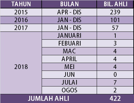 ahli semasa PI1M-OGOS