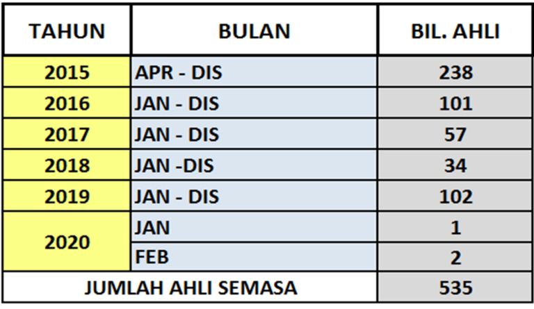 Jumlah_Ahli_Semasa_FEB.png
