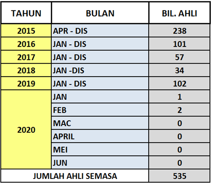 JUMLAH_AHLI_SEMASA_JUN_2020.png