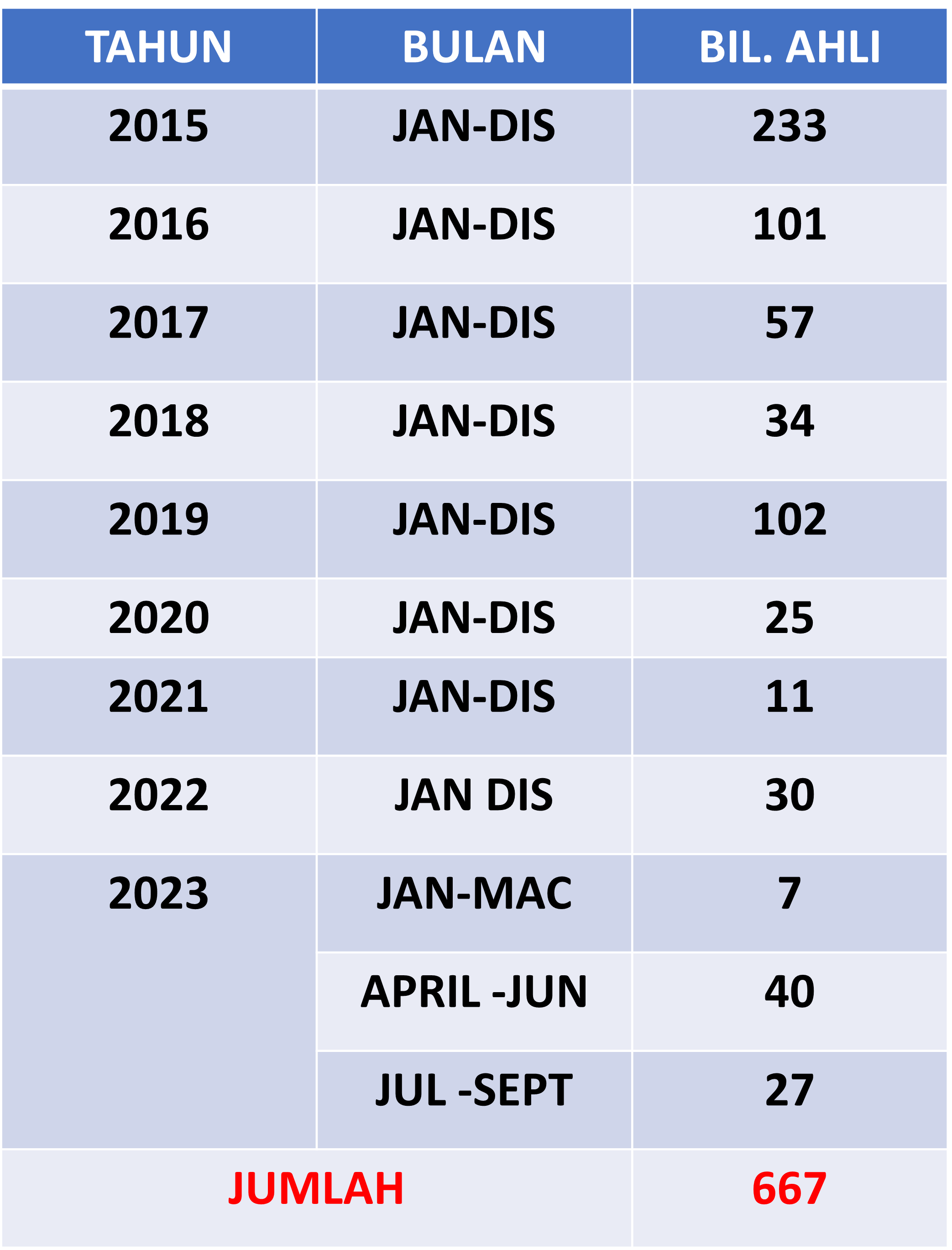 JUMLAH-AHLI-SEMASA-SEPT-23