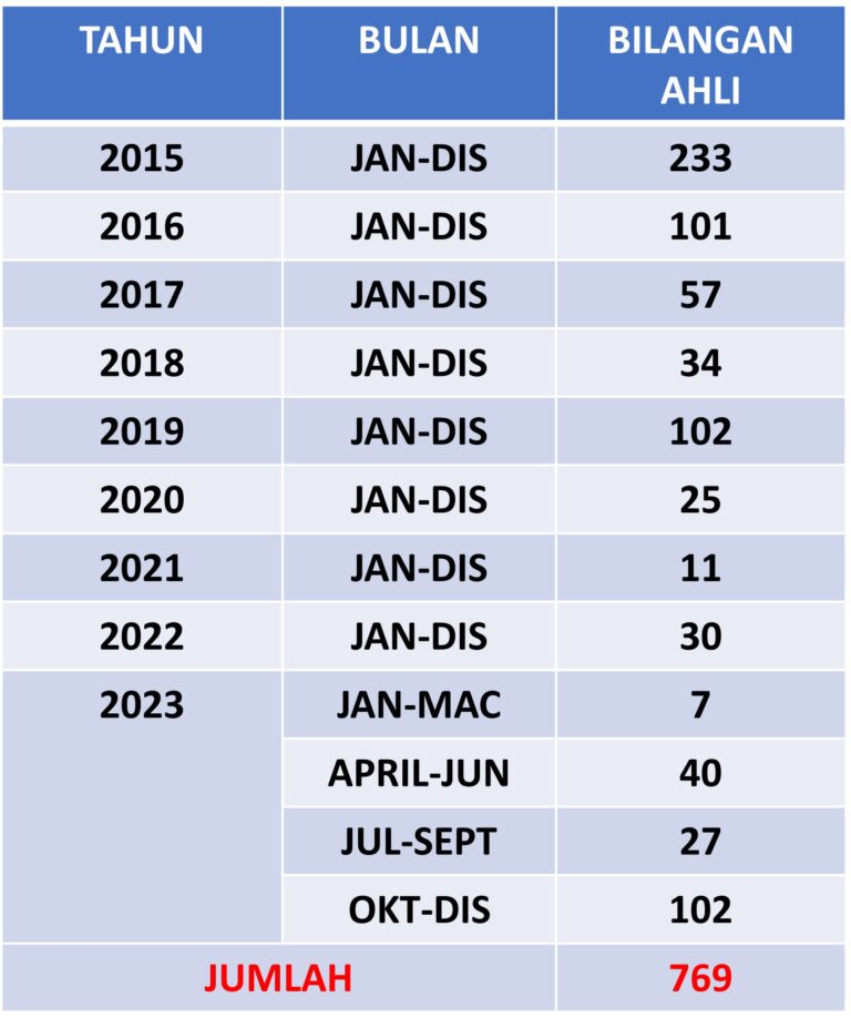 BILANGAN-AHLI-PEDI-TEKEK-FOR-2023